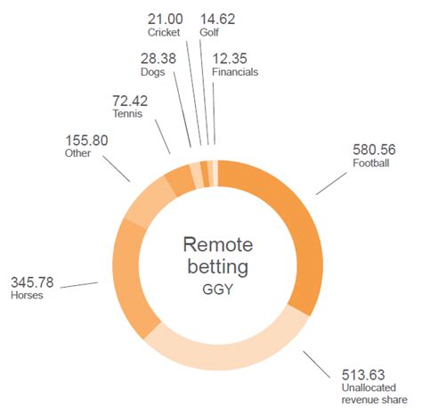 GB Gambling Industry Statistics .